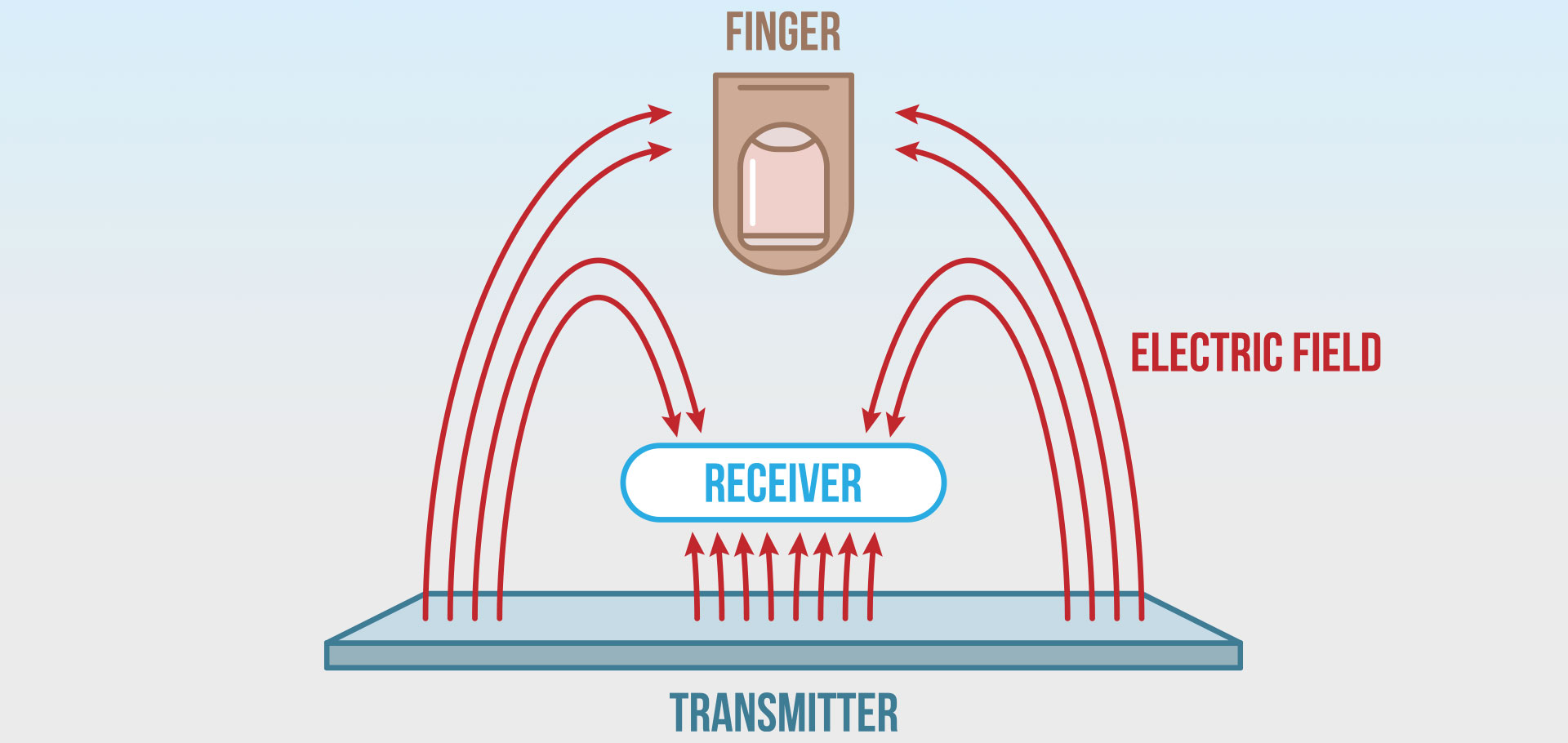 Capacitive Touch Sensing Technology Overview | Synaptics
