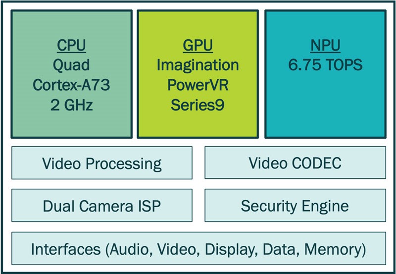 Synaptics VS680 block diagram