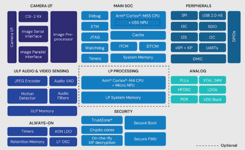 Synaptics Intros Multimodal Edge AI MCU and Triple Combo Wireless SoC